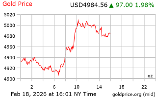 قیمت انس طلا