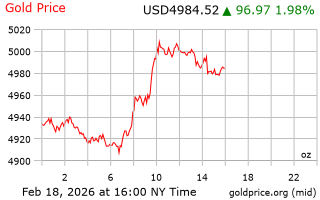 قیمت انس طلا