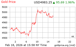 قیمت انس طلا