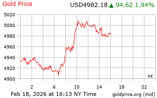 قیمت انس طلا