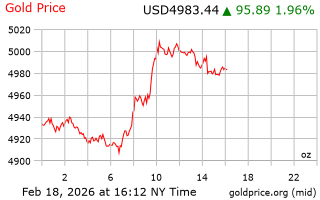 قیمت انس طلا