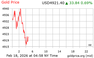 قیمت انس طلا