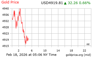 قیمت انس طلا