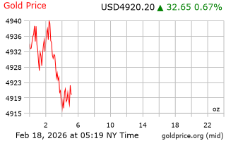 قیمت انس طلا