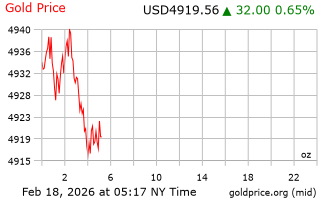 قیمت انس طلا
