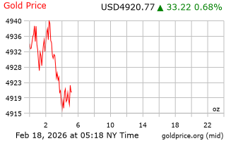 قیمت انس طلا