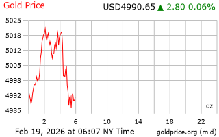 قیمت انس طلا