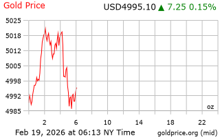 قیمت انس طلا