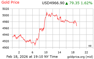 قیمت انس طلا
