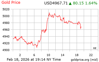 قیمت انس طلا