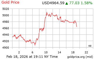 قیمت انس طلا