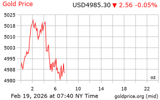 قیمت انس طلا