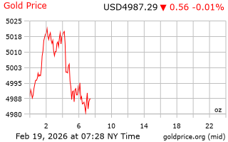 قیمت انس طلا