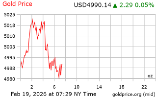 قیمت انس طلا