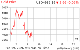 قیمت انس طلا