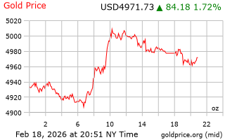 قیمت انس طلا