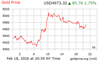 قیمت انس طلا