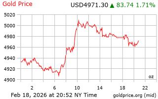 قیمت انس طلا