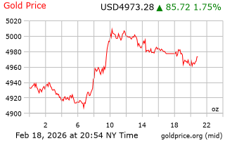 قیمت انس طلا