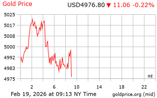 قیمت انس طلا