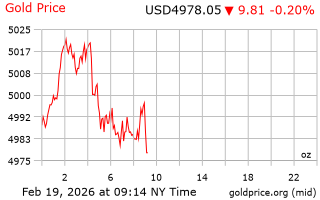 قیمت انس طلا