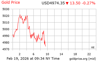 قیمت انس طلا