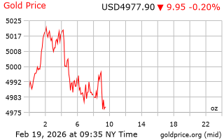 قیمت انس طلا