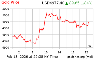 قیمت انس طلا