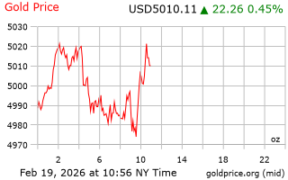 قیمت انس طلا
