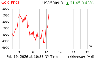 قیمت انس طلا