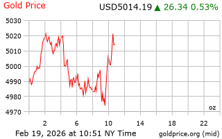 قیمت انس طلا