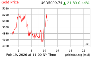 قیمت انس طلا