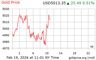 قیمت انس طلا
