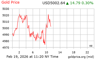 قیمت انس طلا