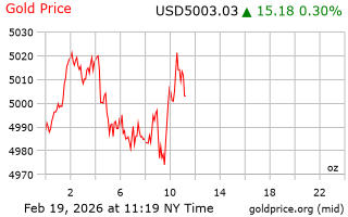 قیمت انس طلا