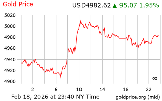قیمت انس طلا