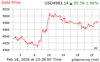 قیمت انس طلا