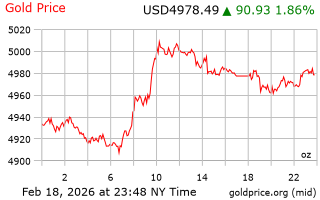 قیمت انس طلا