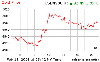 قیمت انس طلا