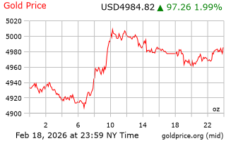 قیمت انس طلا