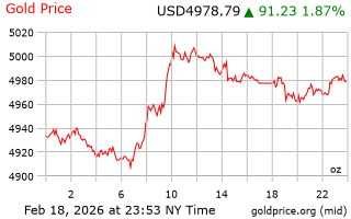 قیمت انس طلا