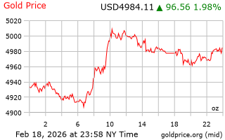 قیمت انس طلا
