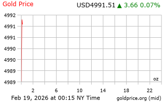 قیمت انس طلا