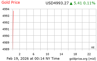 قیمت انس طلا