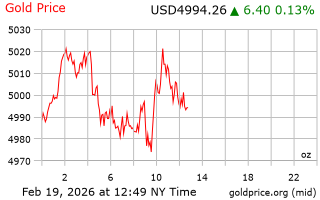 قیمت انس طلا