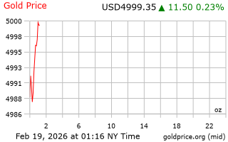 قیمت انس طلا