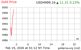 قیمت انس طلا