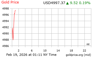 قیمت انس طلا
