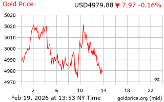 قیمت انس طلا