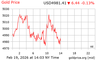 قیمت انس طلا